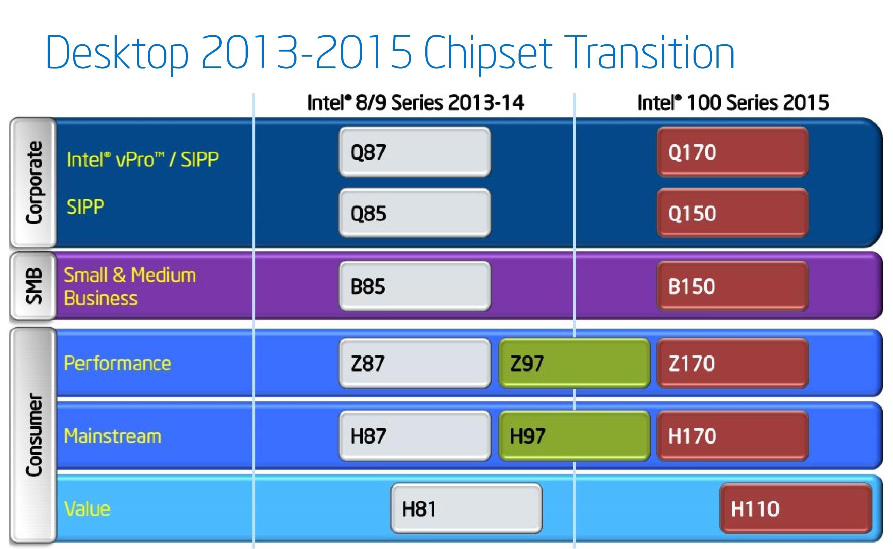 Chipset Roadmap